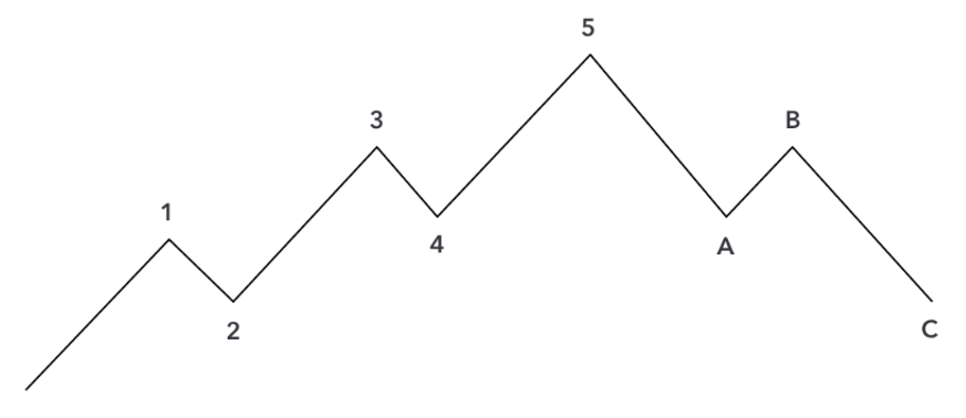 Figura 1. Gráfico general de las Ondas de Elliott